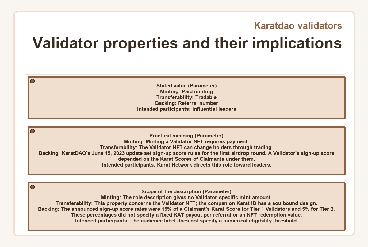 Visual summary: Validator properties and their implications (Karatdao validators)
